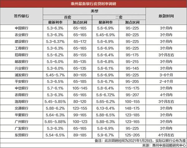 惠州银行房屋抵押贷的利息是多少(惠州房产抵押贷)